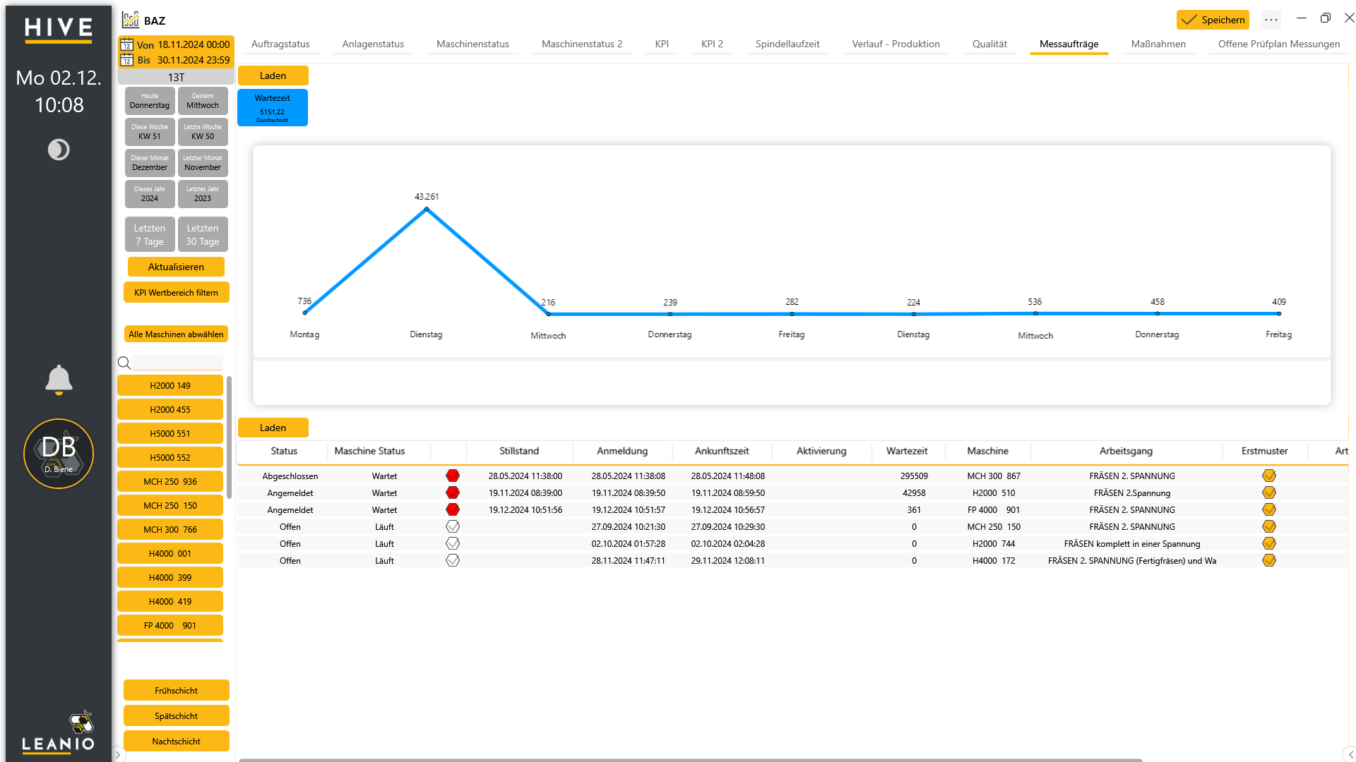 LEANIO Dashboard: Dashboard Abteilung Messaufträge